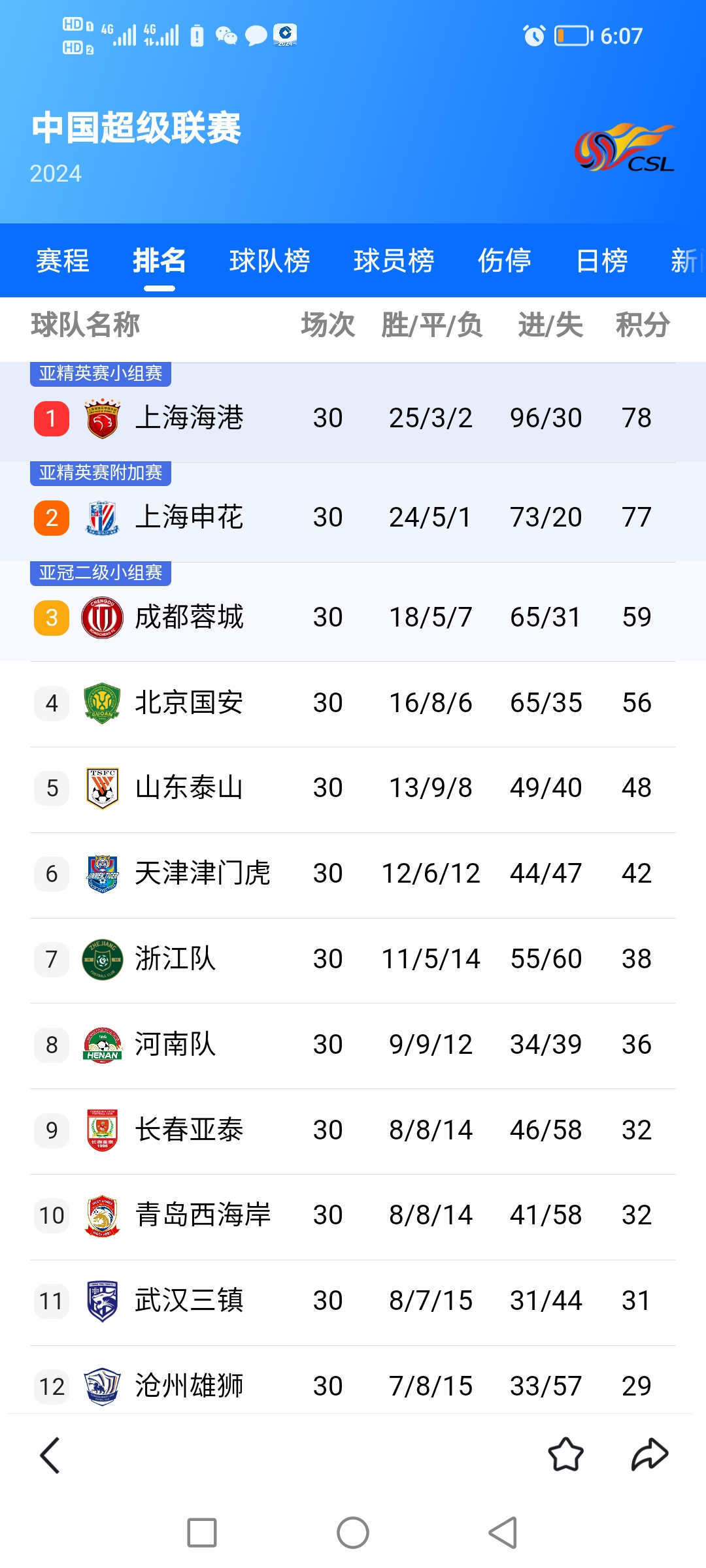 包含上港主场大胜，稳固积分榜前列位置的词条