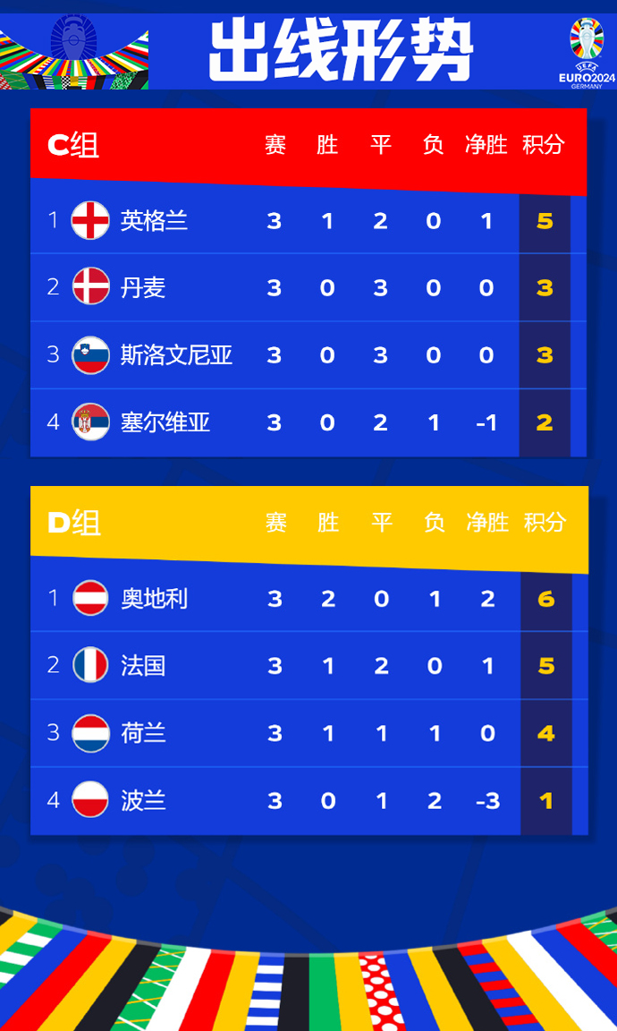 欧锦赛小组赛收官，强逐渐浮现的简单介绍