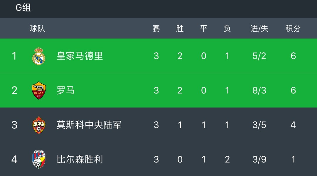 包含里昂客场遭遇惨败尼斯，八轮不胜的词条