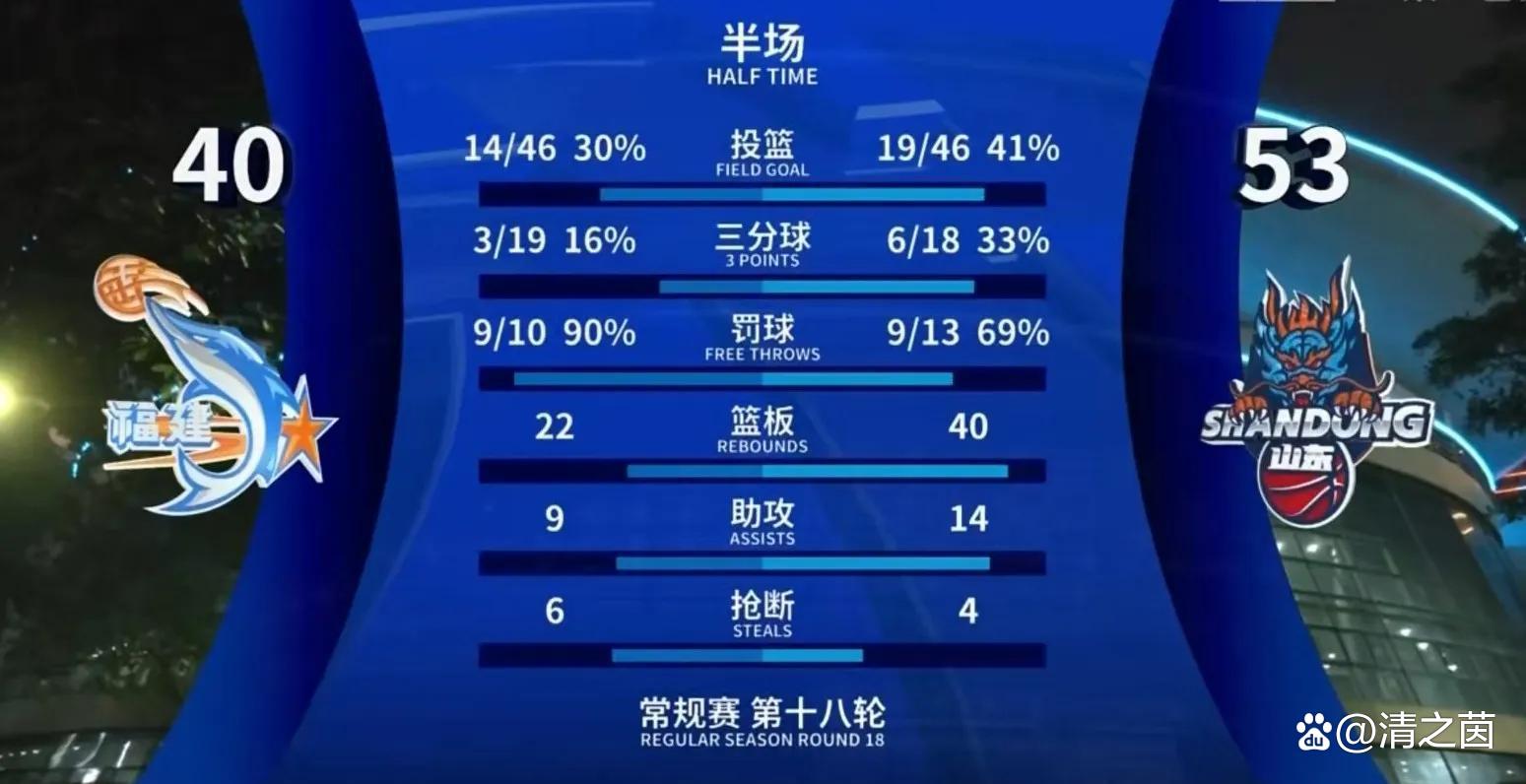 山东队稳胜福建男篮，取得连胜