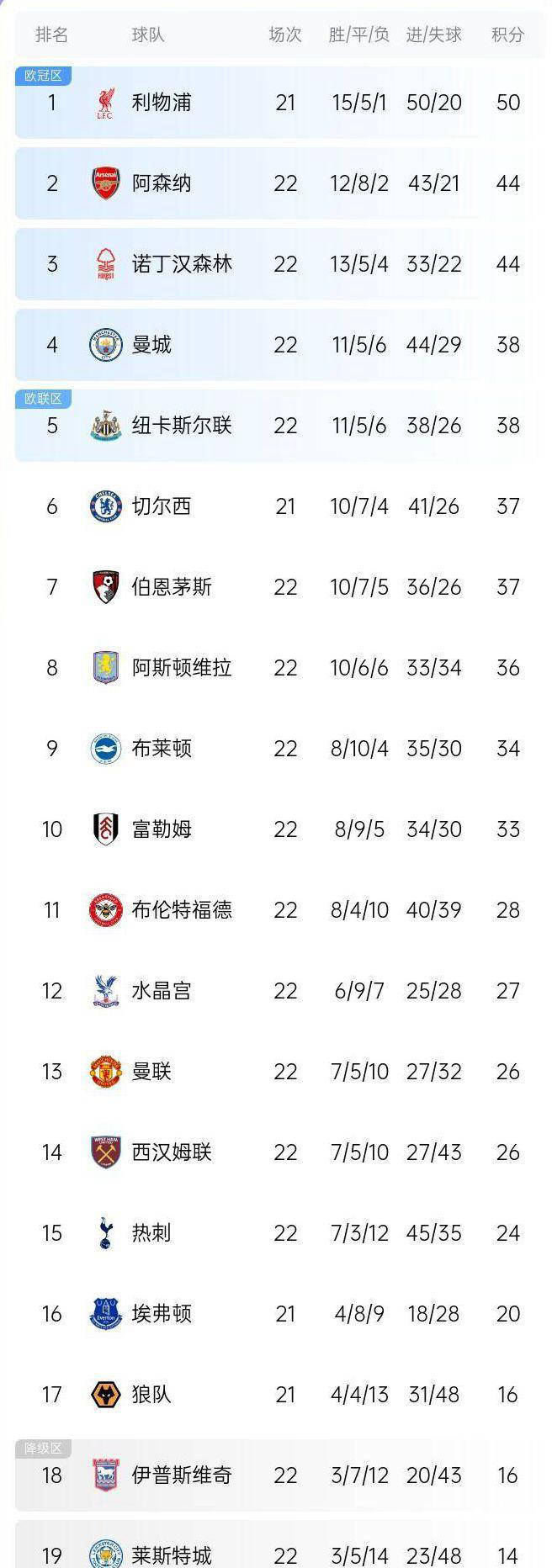 狼队领跑英超积分榜，表现超乎意料的简单介绍